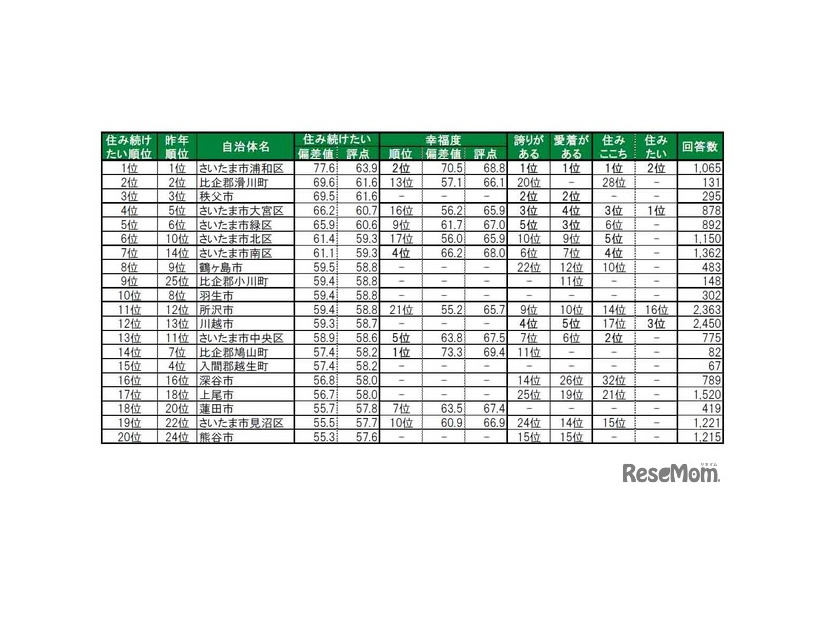 住み続けたい街（自治体）ランキングTOP20