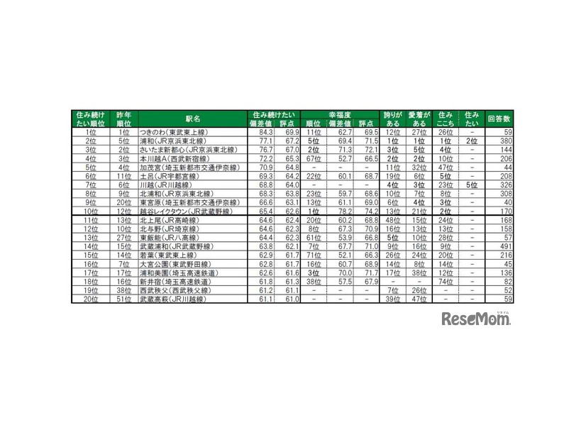 住み続けたい街（駅）ランキングTOP20