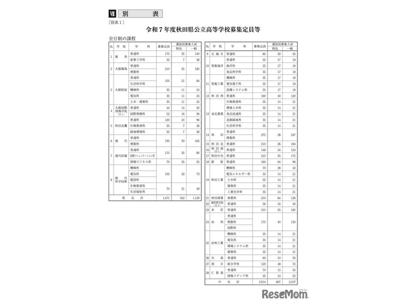 令和7年度 秋田県公立高等学校募集定員等