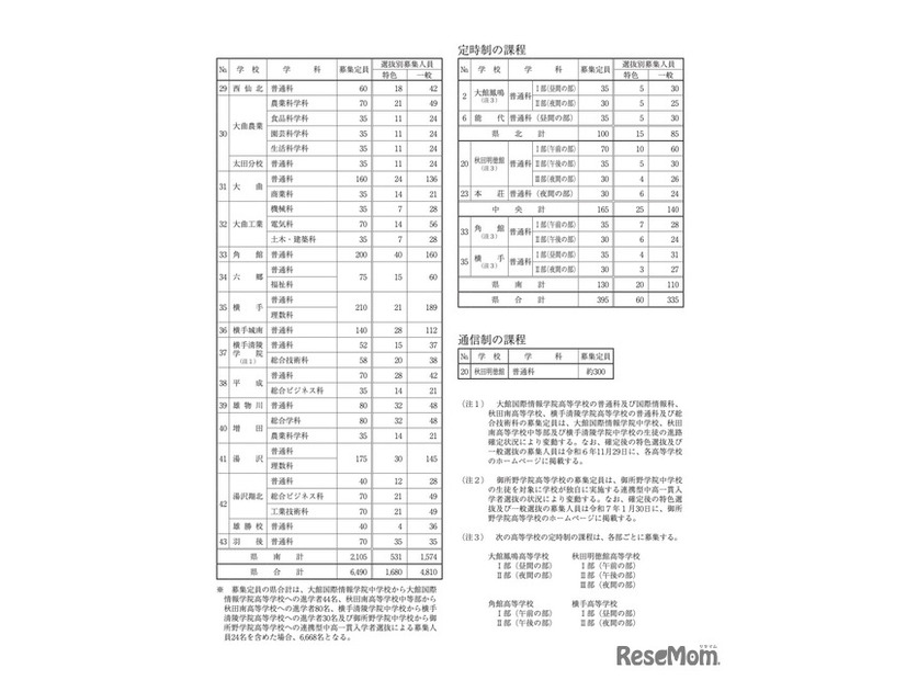 令和7年度 秋田県公立高等学校募集定員等