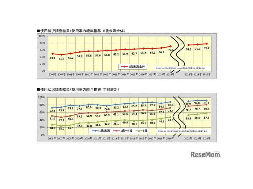 チャイルドシート使用状況全国調査（2024）：使用状況調査結果