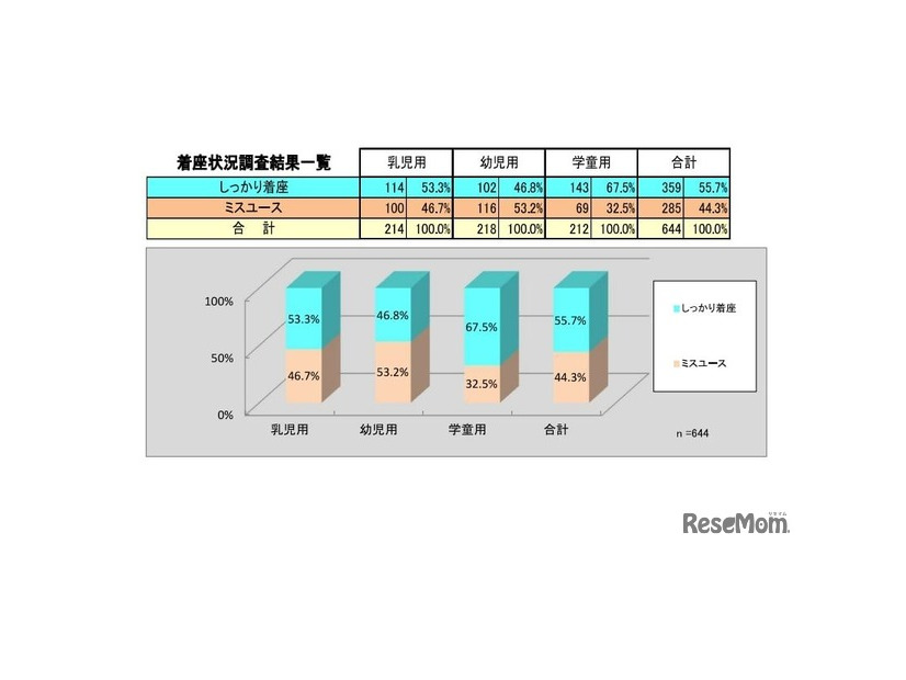 チャイルドシート使用状況全国調査（2024）：チャイルドシート着座状況調査結果