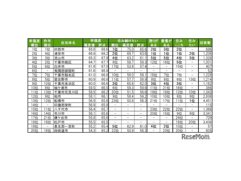 街の幸福度（自治体）ランキングTOP20