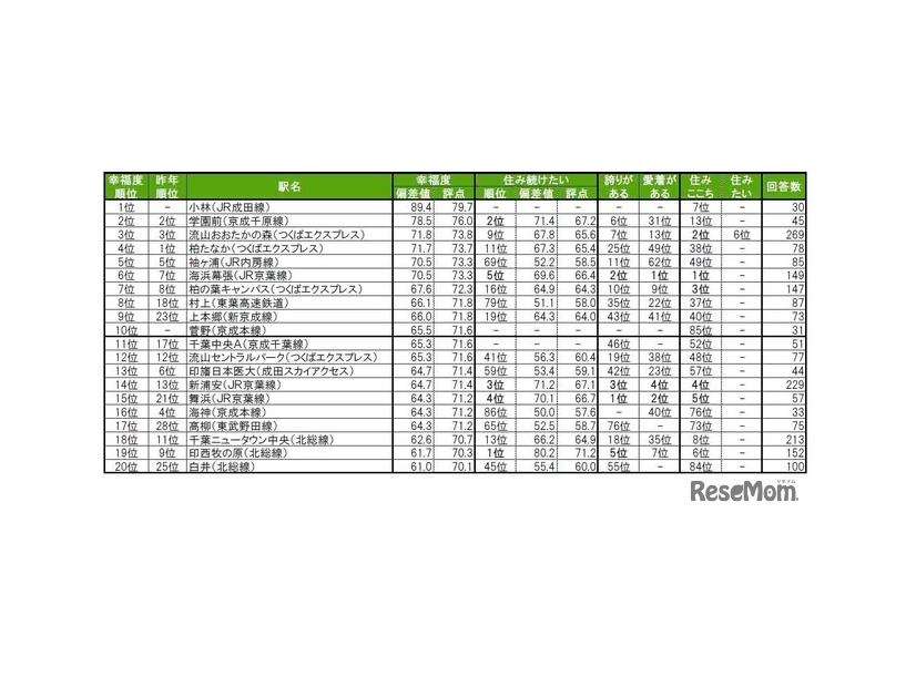 街の幸福度（駅）ランキングTOP20