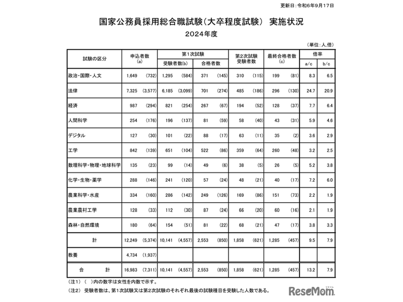 2024年度国家公務員採用総合職試験（大卒程度試験）教養区分の申込状況