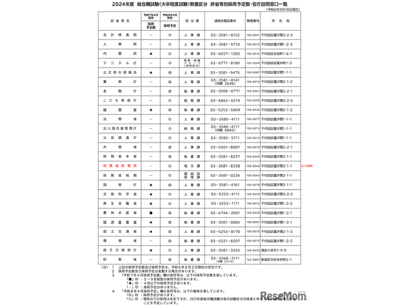 2024年度国家公務員採用総合職試験（大卒程度試験）教養区分、府省等採用予定数