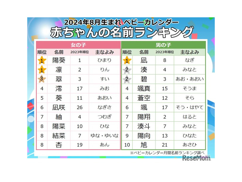 2024年8月生まれ人気の名前ランキング｜ベビーカレンダー月間名前ランキング調べ