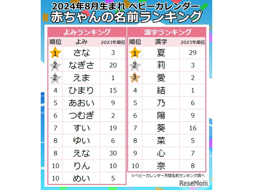 2024年8月生まれ女の子に人気の名前のよみ・漢字ランキング｜ベビーカレンダー月間名前ランキング調べ