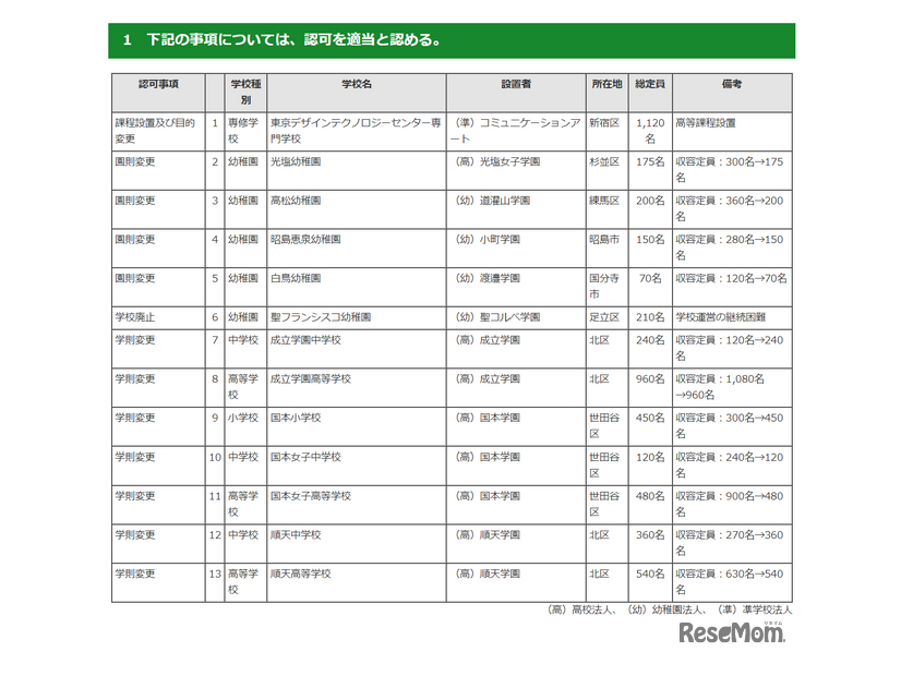 令和6年度第5回東京都私立学校審議会（第840回）答申