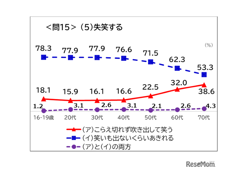 「失笑する」の意味は？