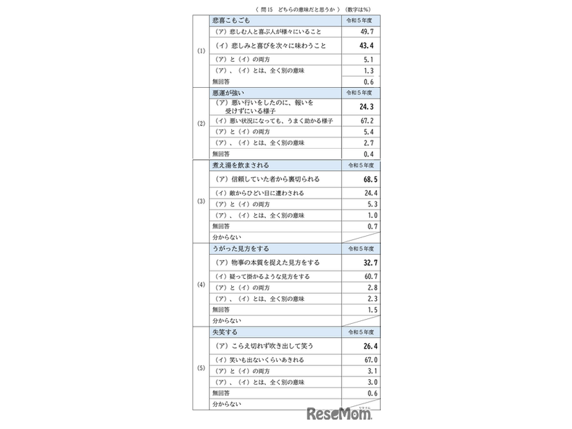 意味の理解調査