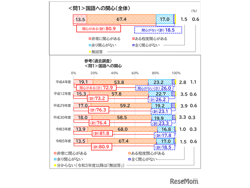 国語への関心