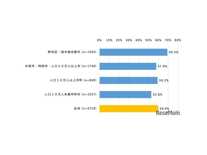 都市規模別「通勤・通学・外出の移動時にスマホを利用」