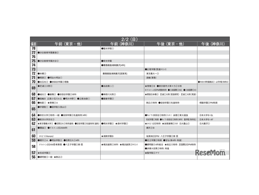 予想偏差値一覧（10月版）男子2月2日