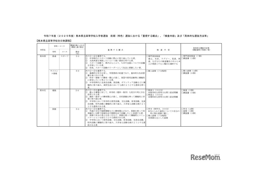 2025年度（令和7年度）熊本県立高等学校入学者選抜（熊本市立高等学校を含む）前期（特色）選抜における「重視する観点」等