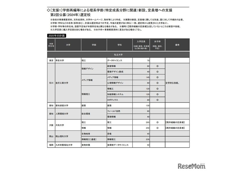 （支援1）学部再編等による理系学部（特定成長分野に関連）新設、定員増への支援 第2回公募（2024年）選定校