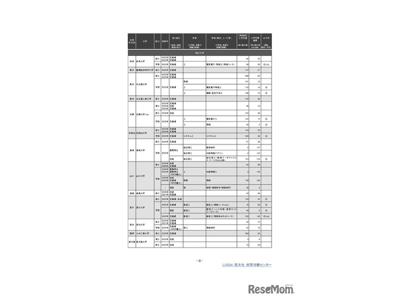 （支援2）高度情報専門人材確保に向けた機能強化への支援 第2回公募（2024年）選定校