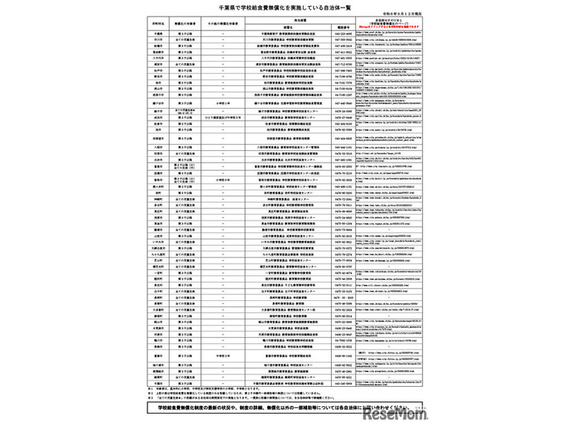 千葉県内で学校給食費無償化を実施している市町村一覧