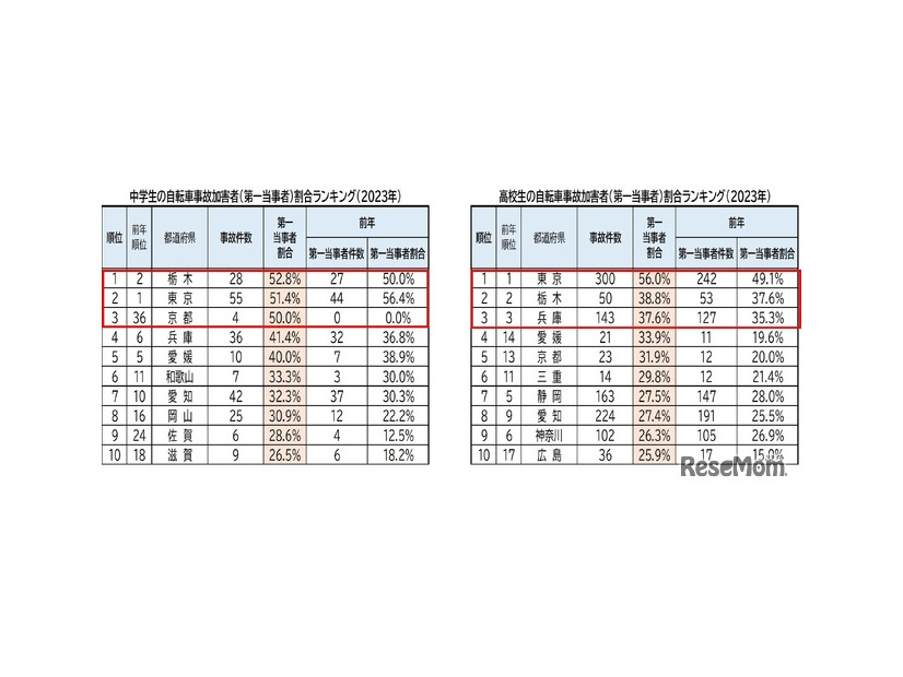 中学生・高校生自転車事故加害者（第一当事者）割合ランキング（上位）