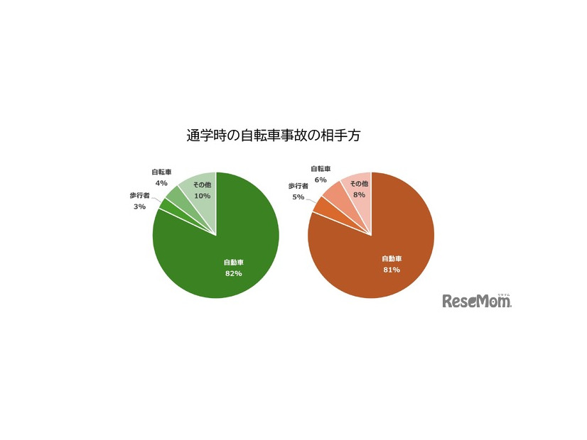 通学時の自転車事故の相手方