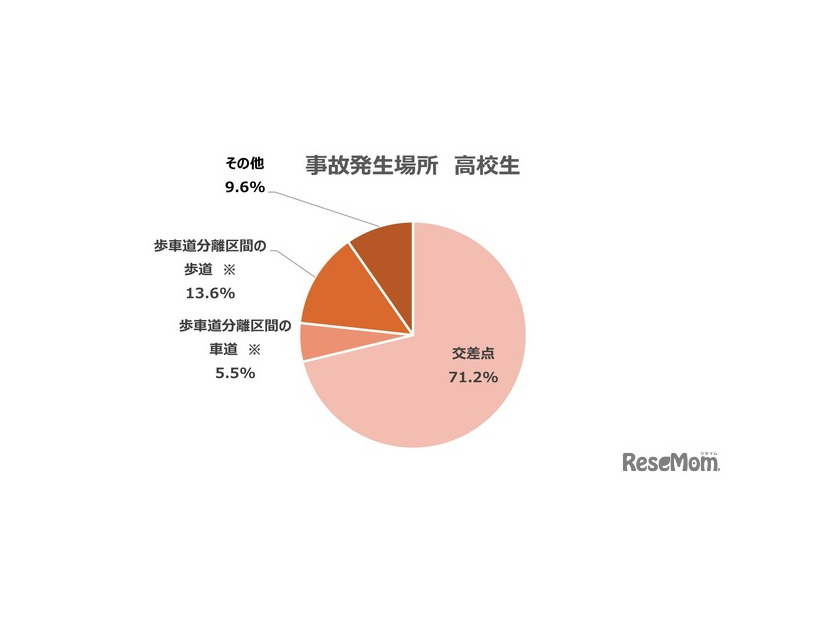 事故発生場所　高校生