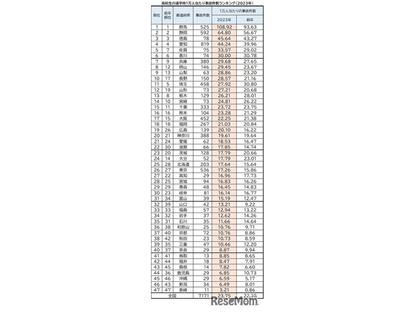 47都道府県別　高校生の1万人あたりの自転車事故件数ランキング’（2023年）