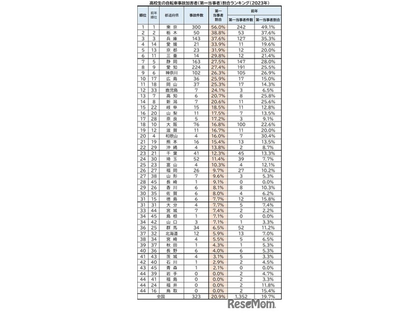 47都道府県別　高校生の自転車事故　加害者（第一当事者）割合ランキング（2023年）
