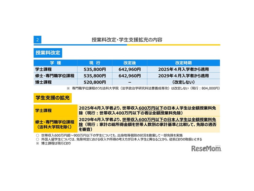 授業料改定・学生支援拡充の内容