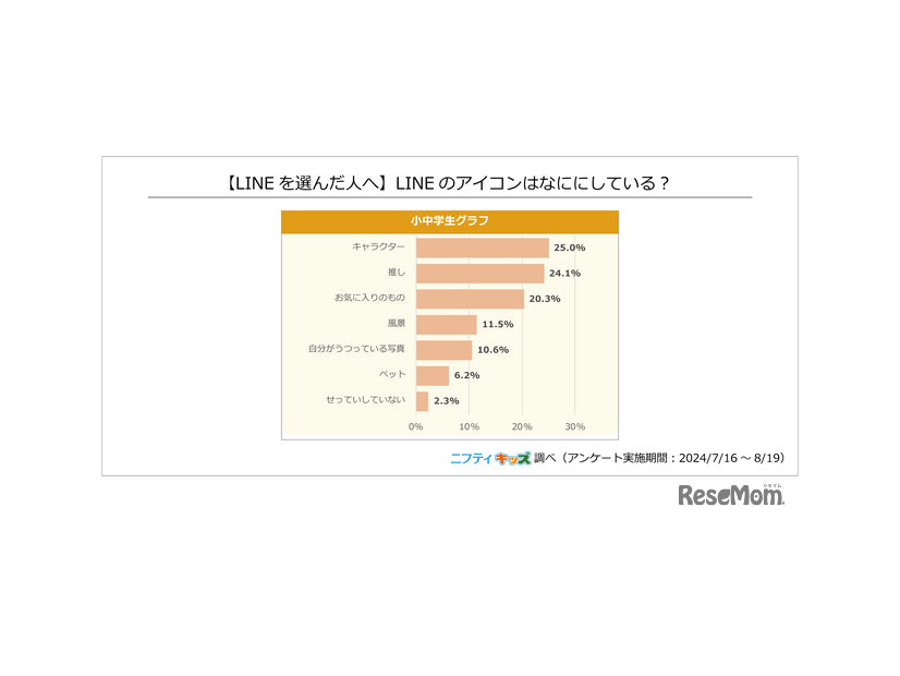 【LINEを選んだ人へ】LINEのアイコンはなににしている？