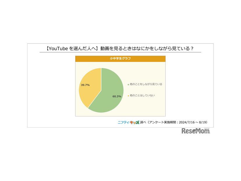 【YouTubeを選んだ人へ】動画を見るときはなにかをしながら見ている？