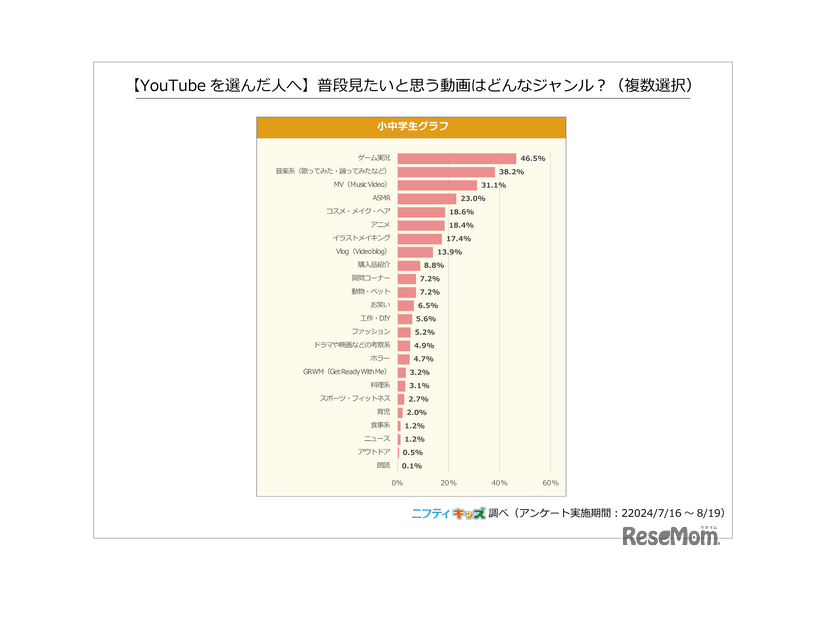 【YouTubeを選んだ人へ】普段見たいと思う動画はどんなジャンル？（複数選択）