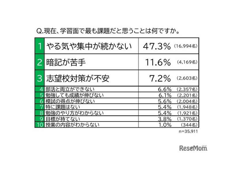 Q.現在、学習面でもっとも課題だと思うことは何ですか