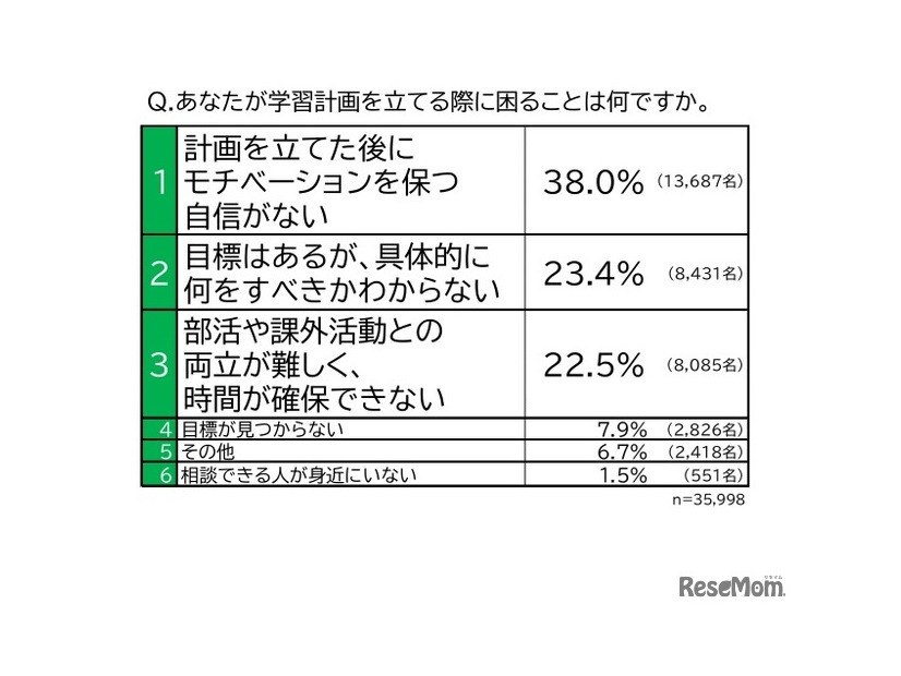 あなたが学習計画を立てる際に困ることは何ですか