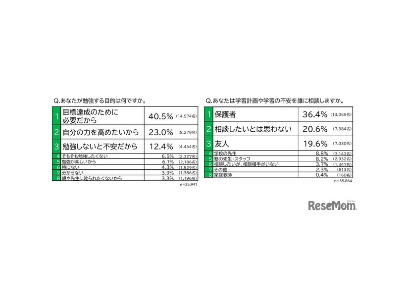 勉強する目的は何ですか、学習計画や学習の不安を誰に相談しますか