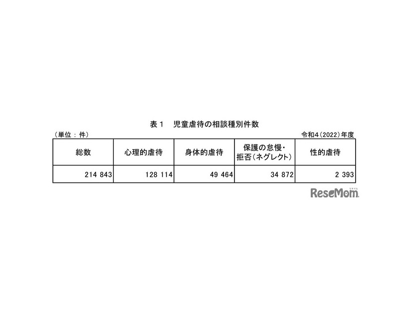 児童虐待の相談種別件数