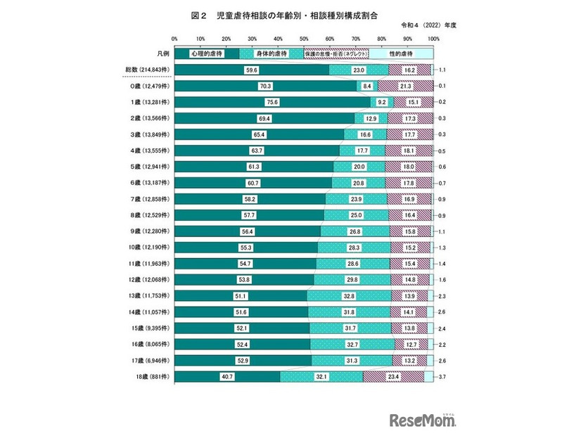 児童虐待相談の年齢別・相談種別構成割合