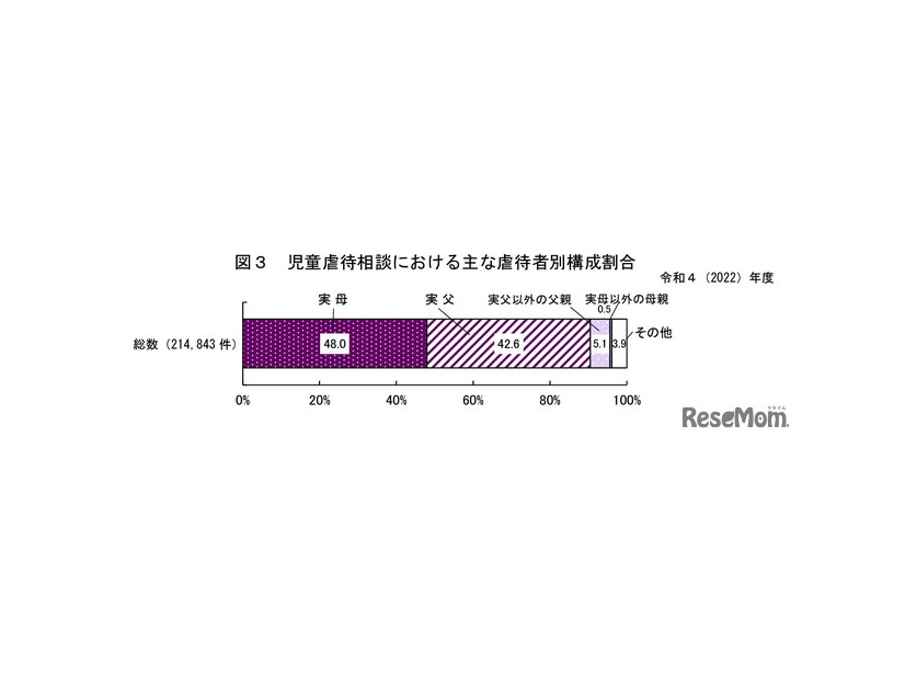 児童虐待相談におけるおもな虐待者別構成割合