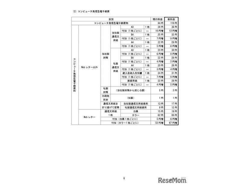 変更前後の料金の一覧