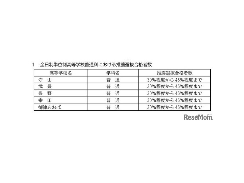 令和7年度愛知県公立高等学校入学者選抜　全日制単位制高等学校普通科における推薦選抜合格者数