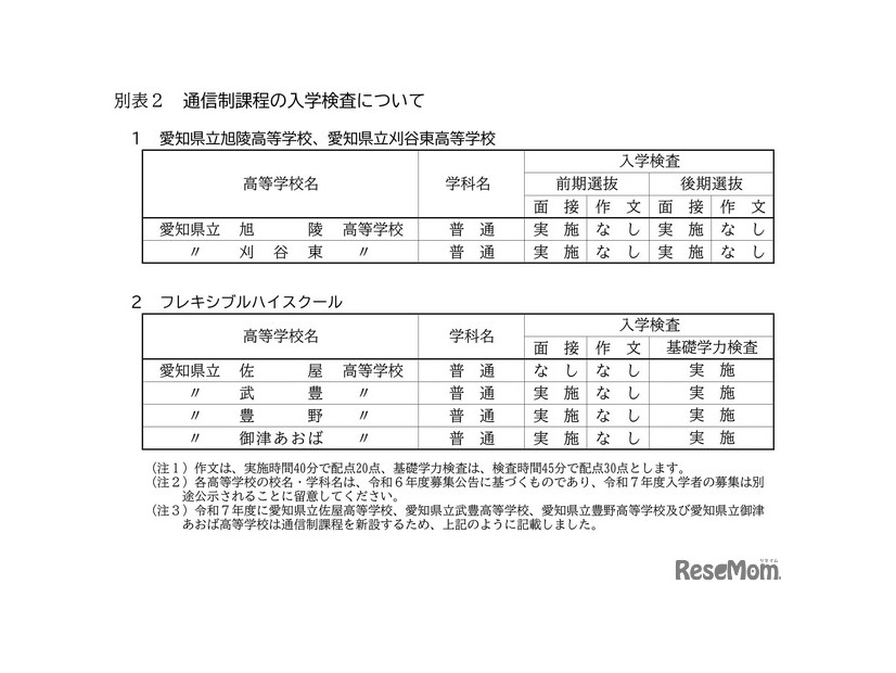 令和7年度愛知県公立高等学校入学者選抜　通信制課程の入学検査について