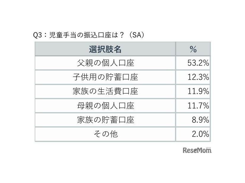 児童手当の振込口座は？