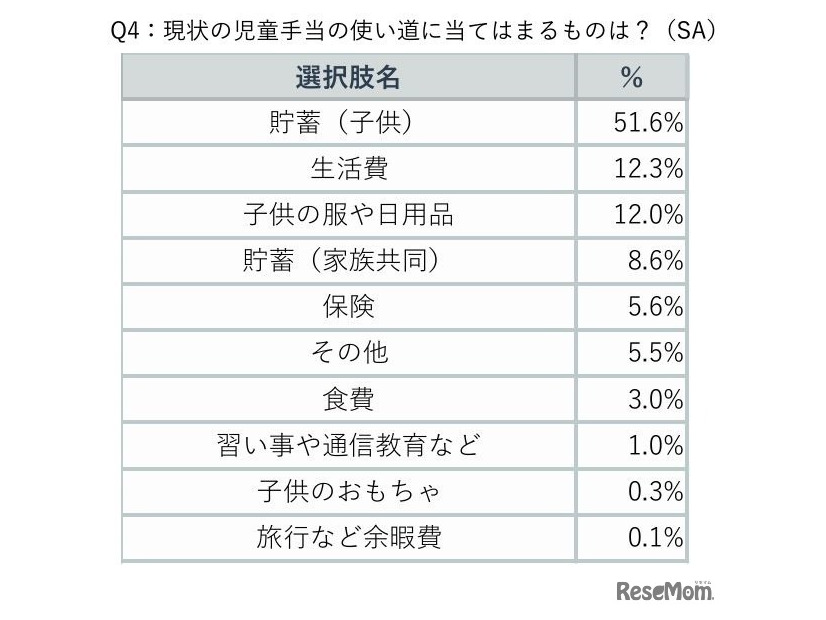 現状の児童手当の使い道にあてはまるものは？