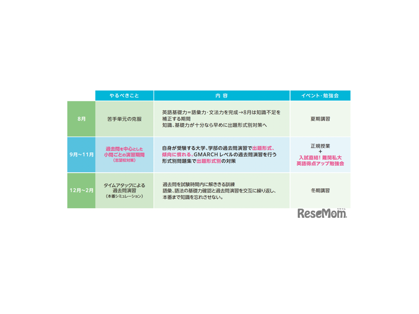 秋の3か月で受験生がやるべきこと