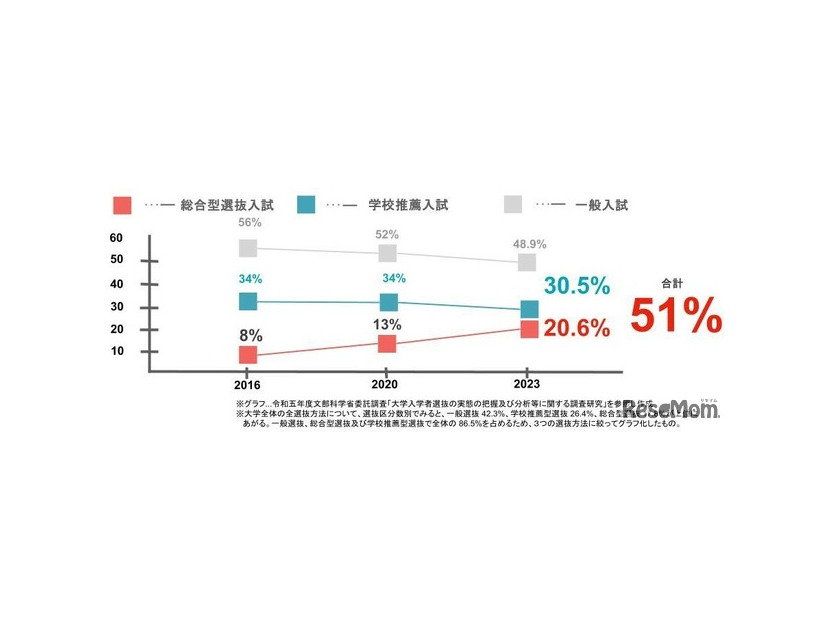 受験者の占有率