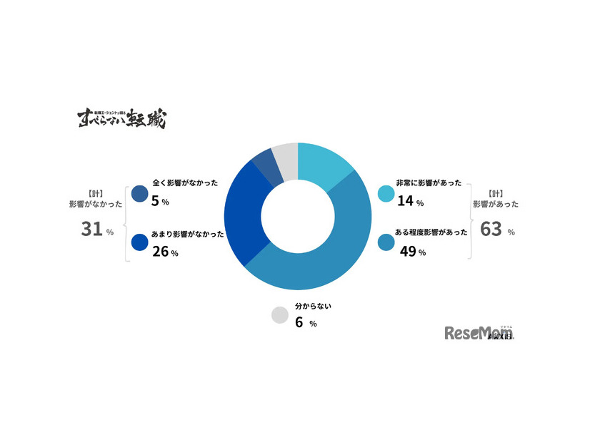 学歴は、就職時にどの程度影響したと感じますか？