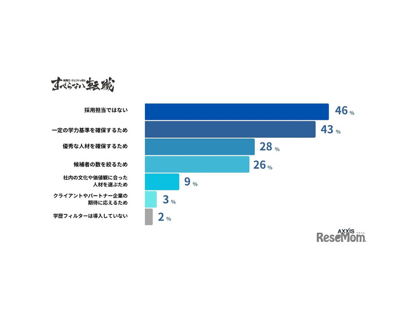 採用基準に学歴を用いている場合、そのおもな目的は何ですか？（複数選択可）