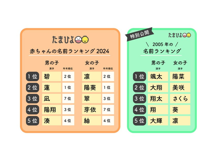 （左）「たまひよ」赤ちゃんの名前ランキング2024（右）赤ちゃんの名前ランキング2005（提供写真）