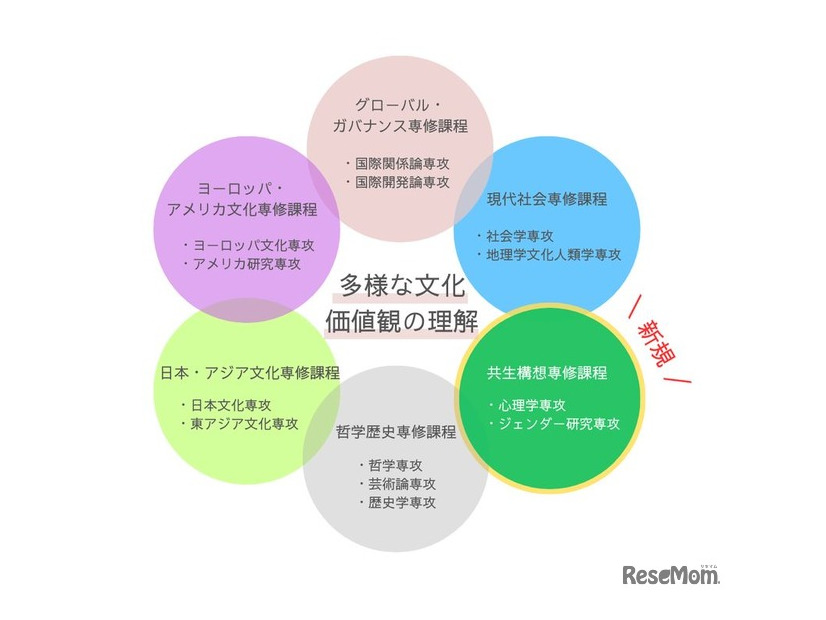 教養学部教養学科に共生構想専修課程を設置