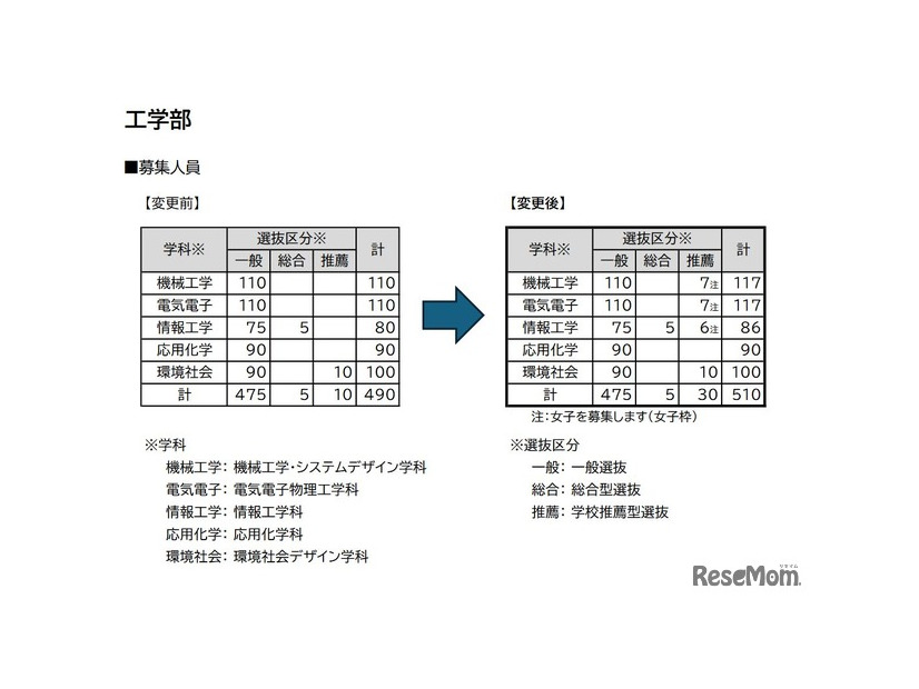 工学部の募集人員