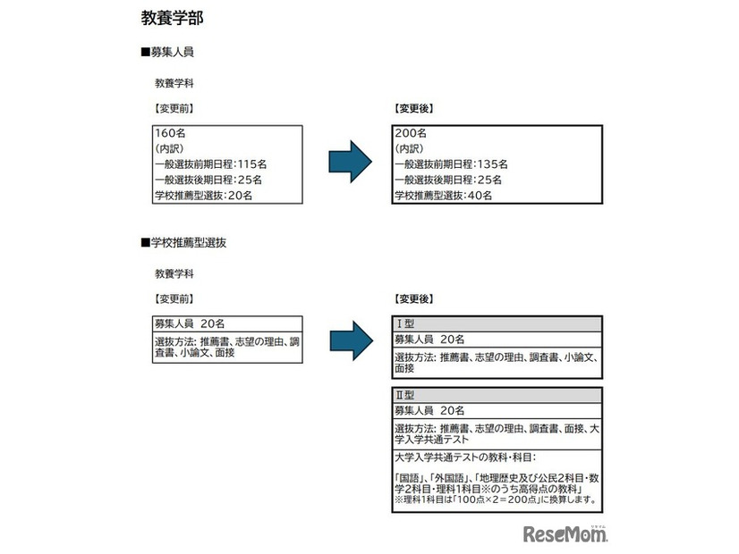 教養学部の募集人員と学校推薦型選抜